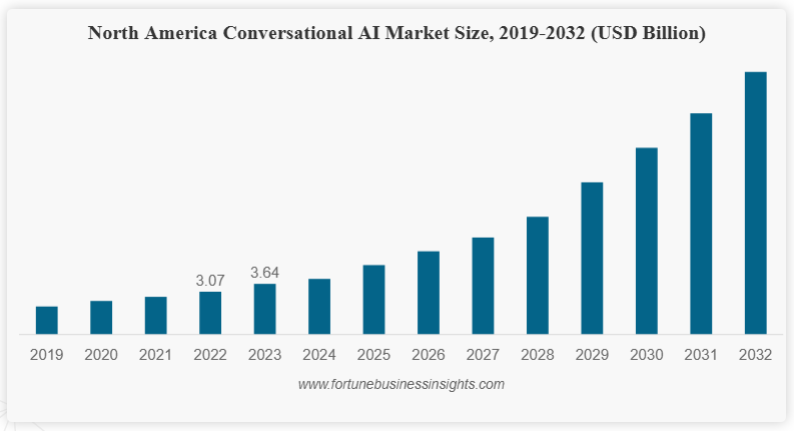 Conversational AI Market to Hit USD 72.63 Billion by 2030 | Fortune Business Insights